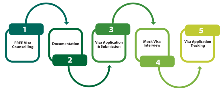 visa Process